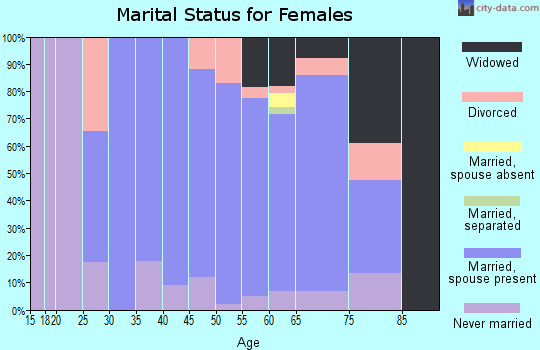 Zip code 95631 marital status for females