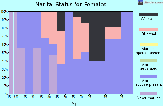 Zip code 95634 marital status for females