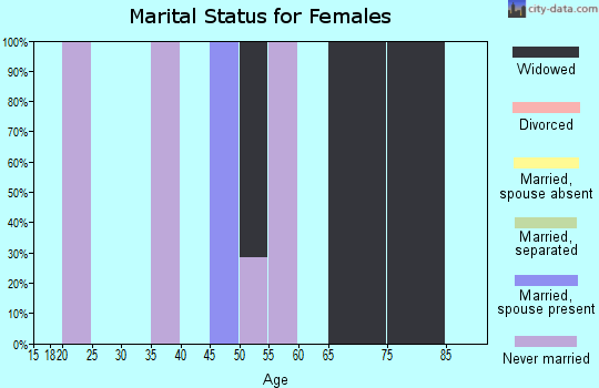 Zip code 95639 marital status for females
