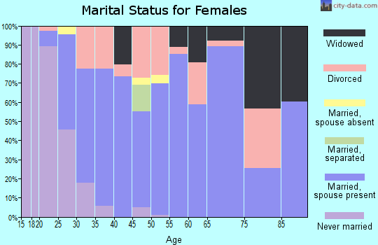 Zip code 95640 marital status for females
