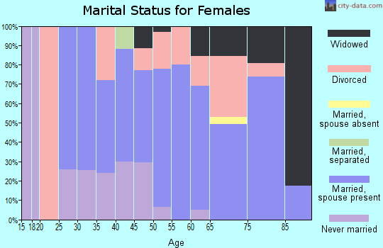 Zip code 95641 marital status for females