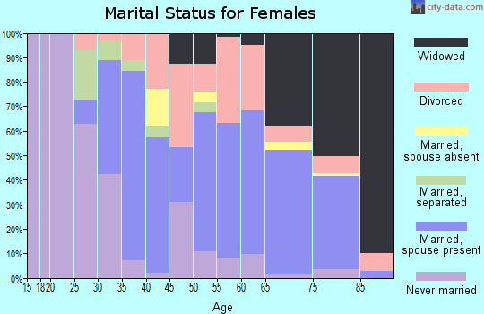 Zip code 95642 marital status for females