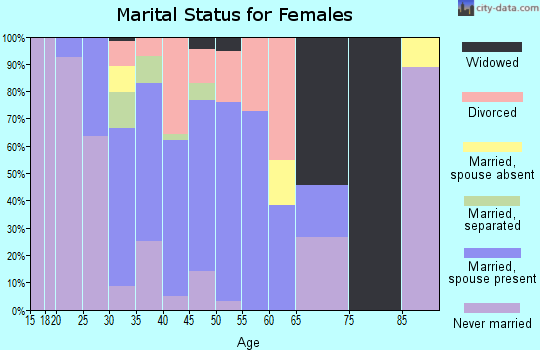 Zip code 95655 marital status for females