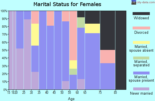 Zip code 95659 marital status for females