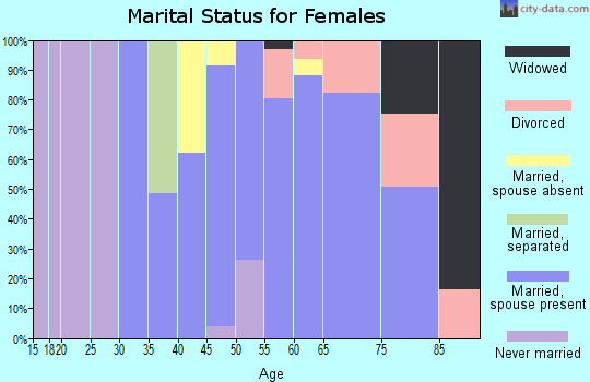 Zip code 95663 marital status for females
