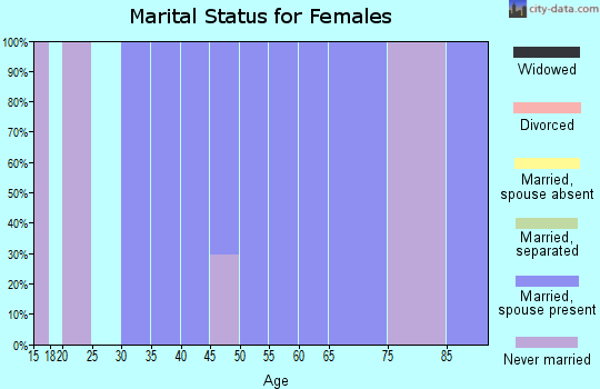 Zip code 95664 marital status for females