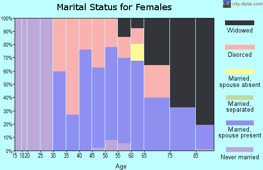 Zip code 95665 marital status for females