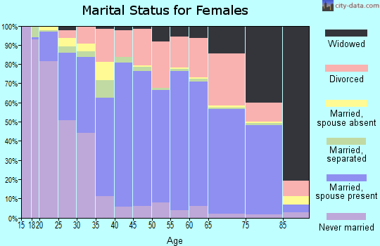 Zip code 95667 marital status for females
