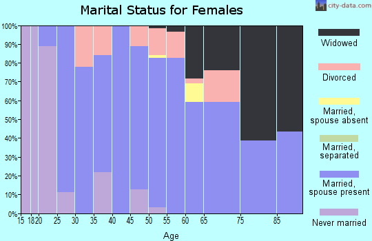 Zip code 95669 marital status for females