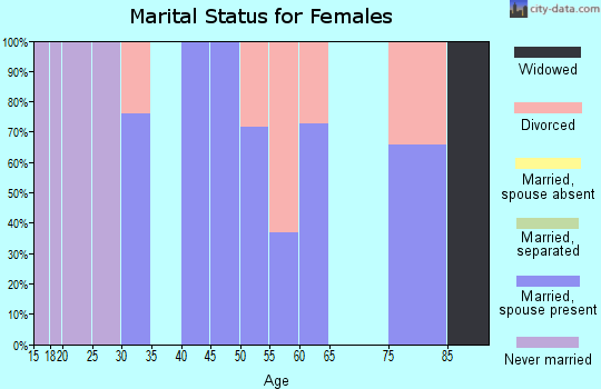 Zip code 95681 marital status for females