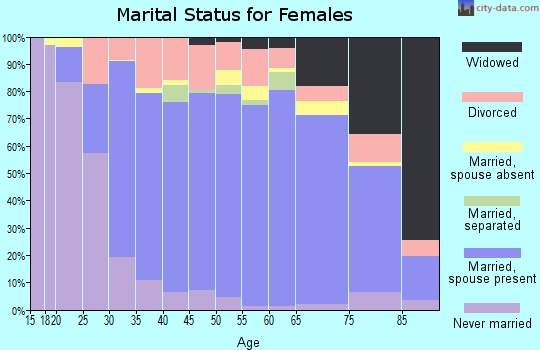 Zip code 95682 marital status for females