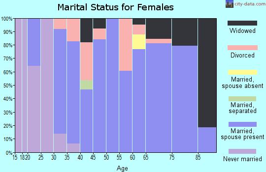 Zip code 95683 marital status for females