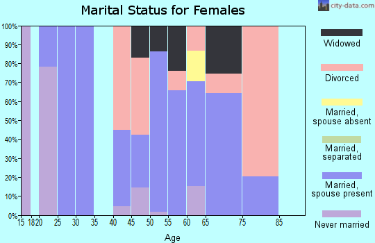 Zip code 95684 marital status for females