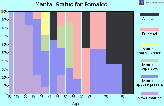 Zip code 95686 marital status for females