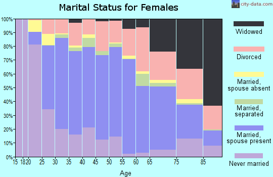 Zip code 95687 marital status for females