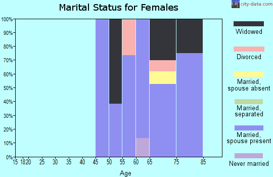 Zip code 95689 marital status for females