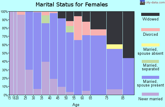 Zip code 95692 marital status for females