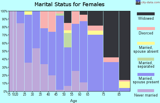 Zip code 95693 marital status for females