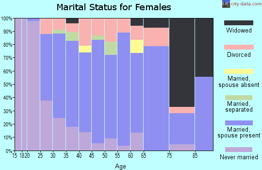 Zip code 95694 marital status for females