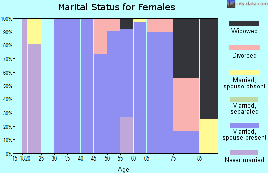Zip code 95701 marital status for females
