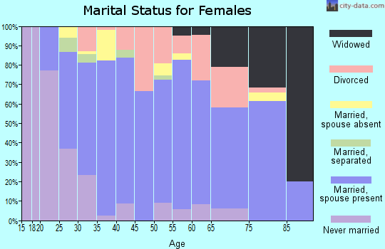 Zip code 95713 marital status for females