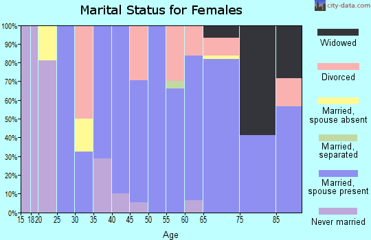 Zip code 95722 marital status for females
