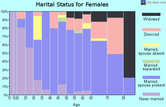 Zip code 95726 marital status for females