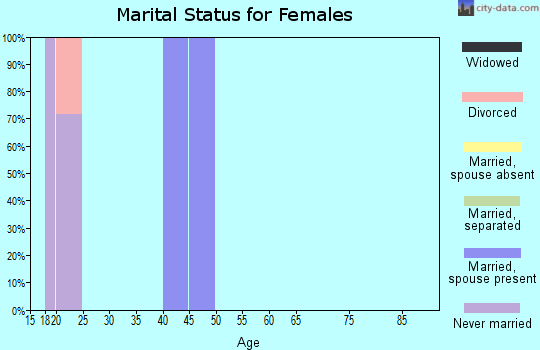 Zip code 95736 marital status for females