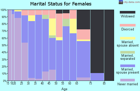 Zip code 95742 marital status for females
