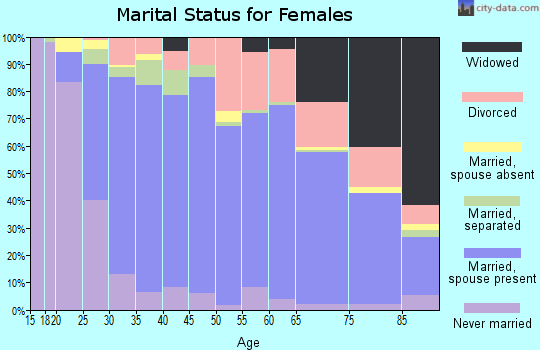 Zip code 95747 marital status for females