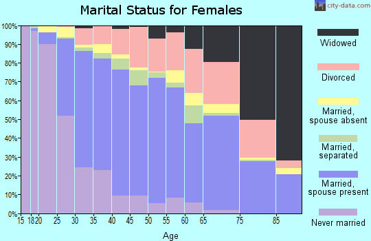 Zip code 95758 marital status for females