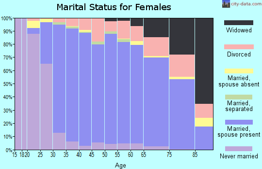 Zip code 95762 marital status for females