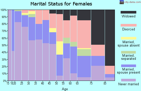 Zip code 95814 marital status for females