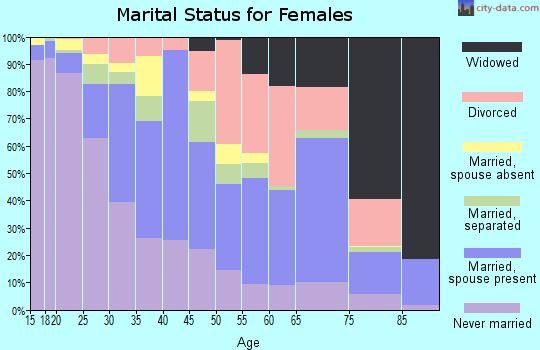 Zip code 95815 marital status for females