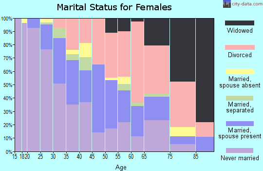 Zip code 95817 marital status for females