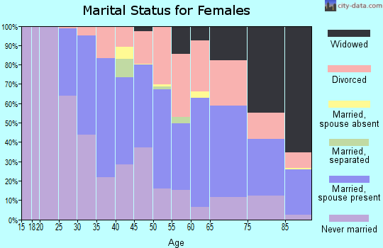 Zip code 95819 marital status for females