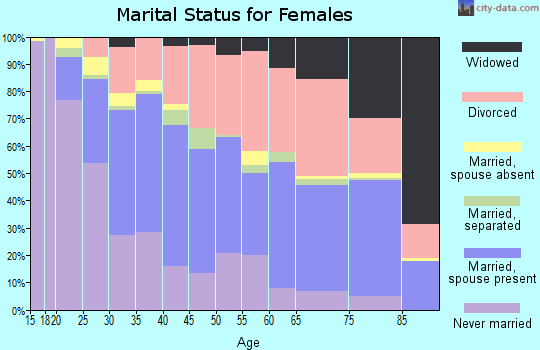 Zip code 95821 marital status for females