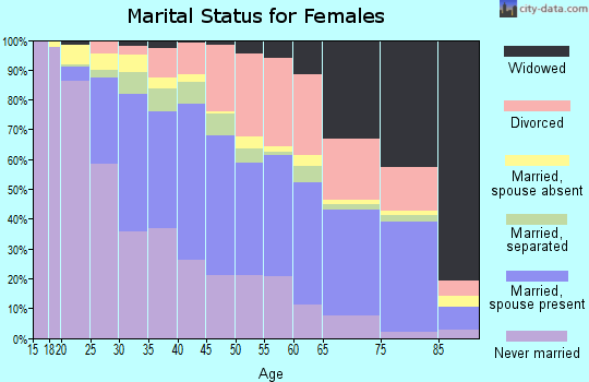 Zip code 95822 marital status for females