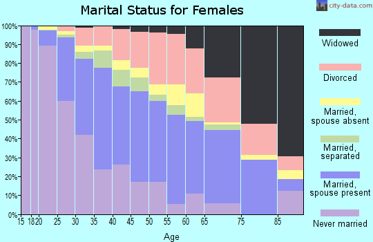 Zip code 95823 marital status for females