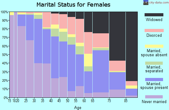 Zip code 95824 marital status for females