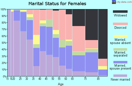 Zip code 95825 marital status for females
