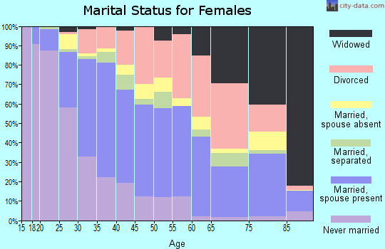 Zip code 95827 marital status for females