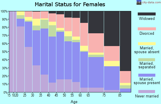 Zip code 95828 marital status for females