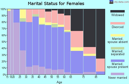 Zip code 95829 marital status for females