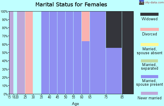Zip code 95830 marital status for females