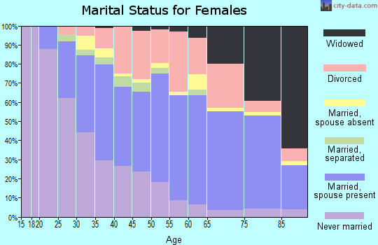 Zip code 95831 marital status for females
