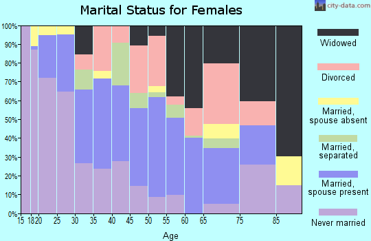 Zip code 95832 marital status for females