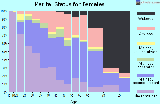 Zip code 95833 marital status for females