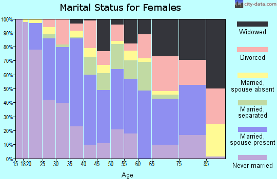 Zip code 95834 marital status for females
