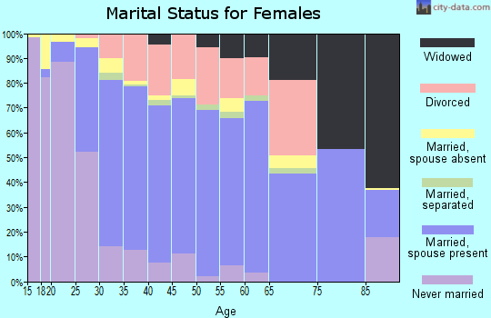 Zip code 95835 marital status for females